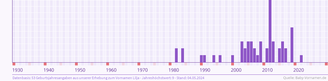 Häufigkeit des Vornamens Lilja nach Geburtsjahren von 1930 bis heute
