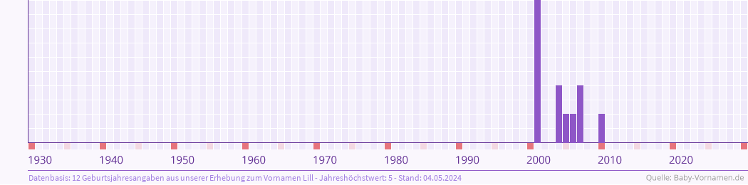 Häufigkeit des Vornamens Lill nach Geburtsjahren von 1930 bis heute