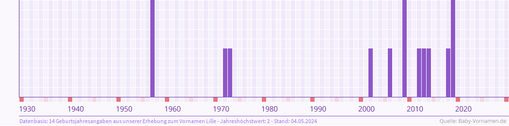 Häufigkeit des Vornamens Lille nach Geburtsjahren von 1930 bis heute