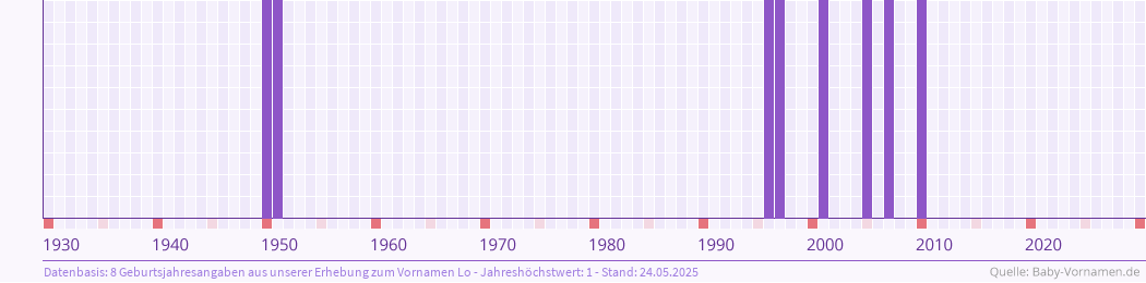 Häufigkeit des Vornamens Lo nach Geburtsjahren von 1930 bis heute