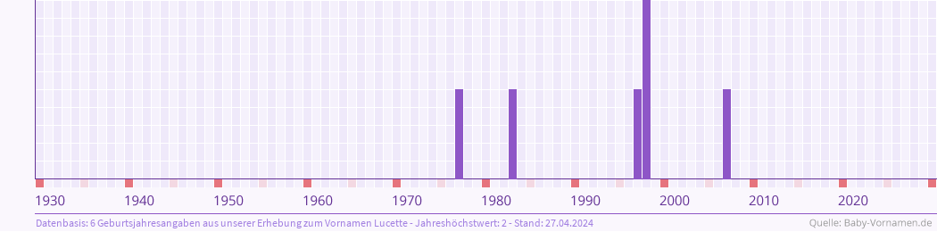 Häufigkeit des Vornamens Lucette nach Geburtsjahren von 1930 bis heute