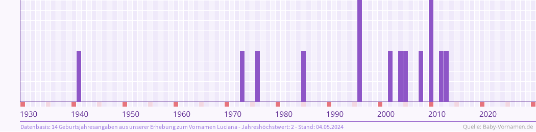 Häufigkeit des Vornamens Luciana nach Geburtsjahren von 1930 bis heute
