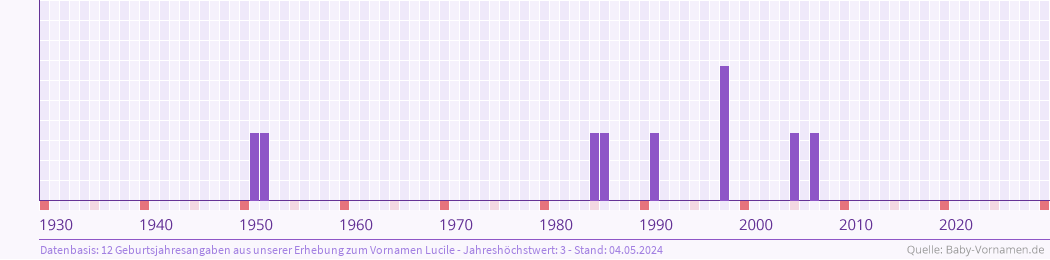 Häufigkeit des Vornamens Lucile nach Geburtsjahren von 1930 bis heute