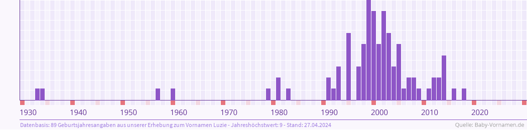 Statistik der Geburtsjahre des Namens Luzie
