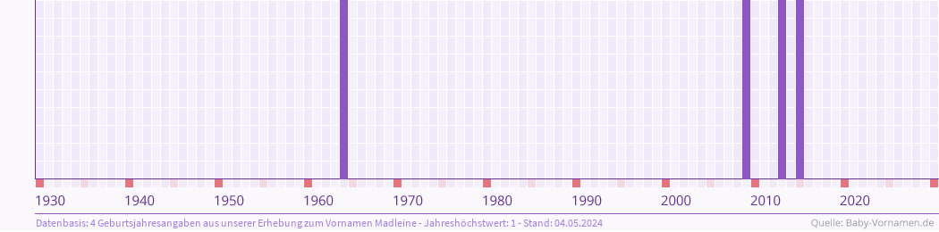 Häufigkeit des Vornamens Madleine nach Geburtsjahren von 1930 bis heute
