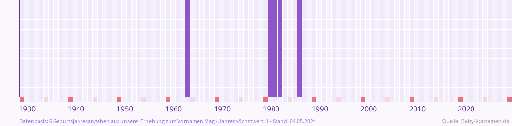 Häufigkeit des Vornamens Mag nach Geburtsjahren von 1930 bis heute