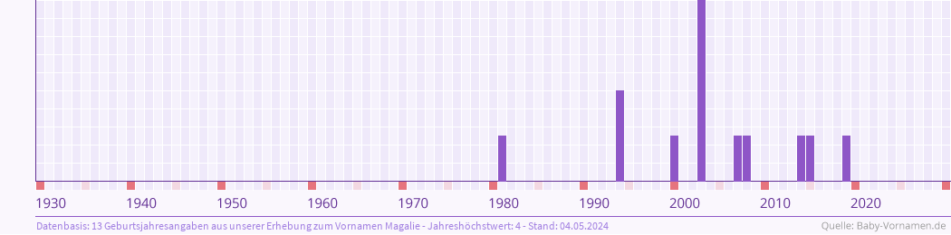 Häufigkeit des Vornamens Magalie nach Geburtsjahren von 1930 bis heute