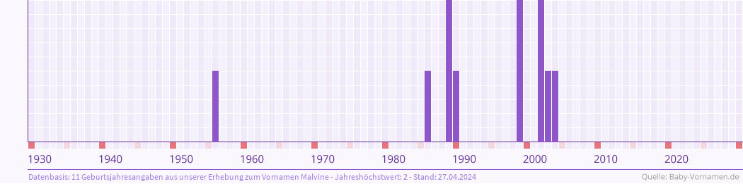 Häufigkeit des Vornamens Malvine nach Geburtsjahren von 1930 bis heute