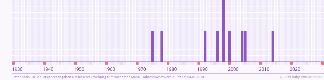 Häufigkeit des Vornamens Mana nach Geburtsjahren von 1930 bis heute