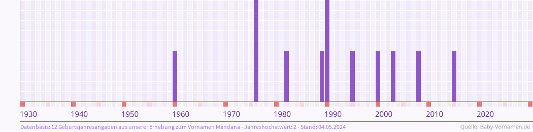 Häufigkeit des Vornamens Mandana nach Geburtsjahren von 1930 bis heute