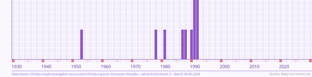 Statistik der Geburtsjahre des Namens Marejke