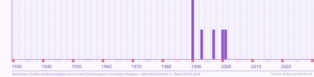 Häufigkeit des Vornamens Margaux nach Geburtsjahren von 1930 bis heute