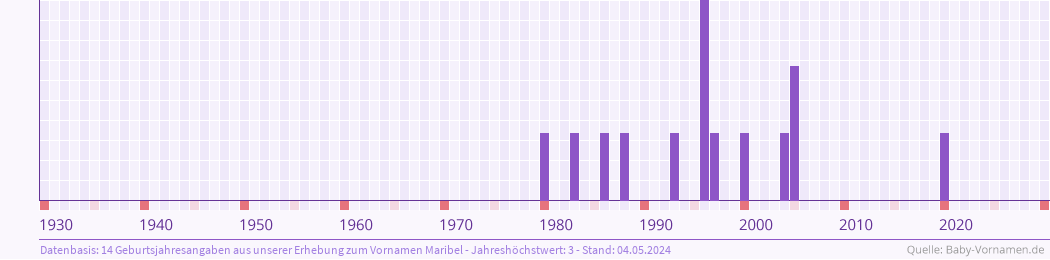 Häufigkeit des Vornamens Maribel nach Geburtsjahren von 1930 bis heute