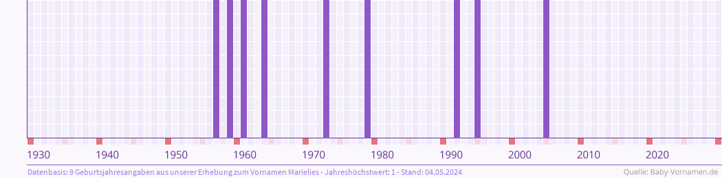 Häufigkeit des Vornamens Marielies nach Geburtsjahren von 1930 bis heute