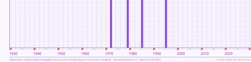 Statistik der Geburtsjahre des Namens Marigold