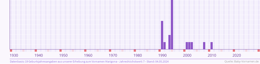 Häufigkeit des Vornamens Marigona nach Geburtsjahren von 1930 bis heute