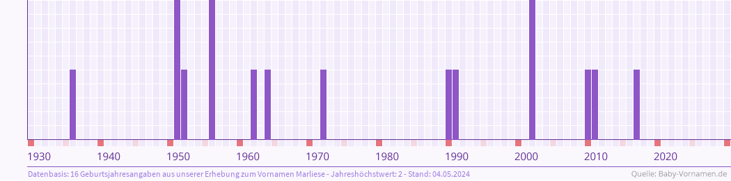 Häufigkeit des Vornamens Marliese nach Geburtsjahren von 1930 bis heute