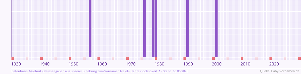 Häufigkeit des Vornamens Meieli nach Geburtsjahren von 1930 bis heute