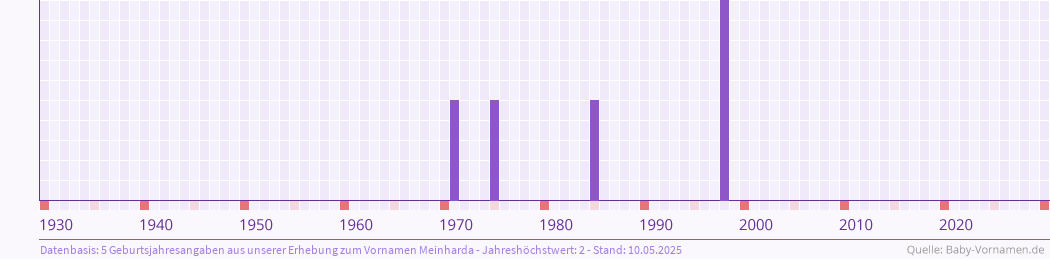 Häufigkeit des Vornamens Meinharda nach Geburtsjahren von 1930 bis heute