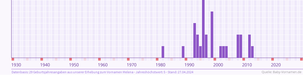 Häufigkeit des Vornamens Melena nach Geburtsjahren von 1930 bis heute