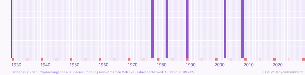 Häufigkeit des Vornamens Melenka nach Geburtsjahren von 1930 bis heute