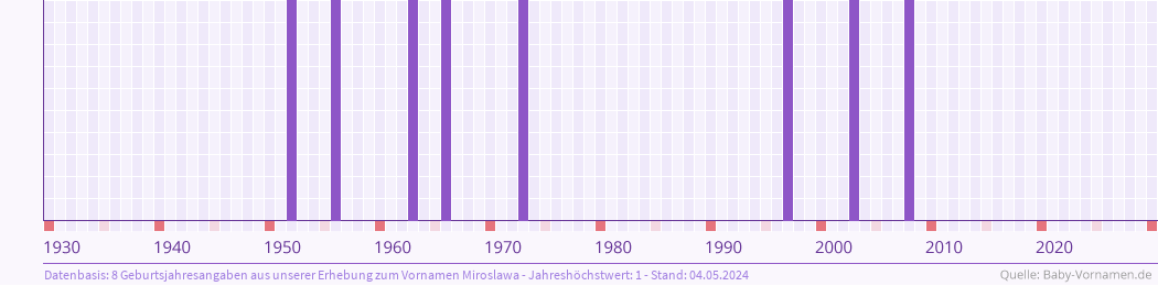 Statistik der Geburtsjahre des Namens Miroslawa