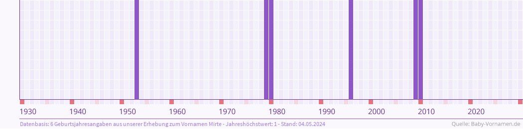Häufigkeit des Vornamens Mirte nach Geburtsjahren von 1930 bis heute
