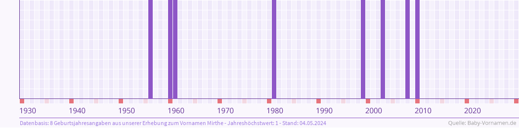Häufigkeit des Vornamens Mirthe nach Geburtsjahren von 1930 bis heute