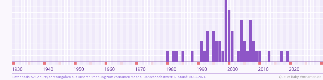 Häufigkeit des Vornamens Moana nach Geburtsjahren von 1930 bis heute