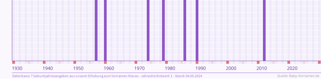 Häufigkeit des Vornamens Nieves nach Geburtsjahren von 1930 bis heute