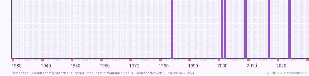 Häufigkeit des Vornamens Odelia nach Geburtsjahren von 1930 bis heute