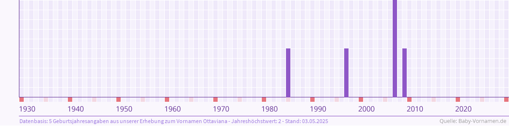 Häufigkeit des Vornamens Ottaviana nach Geburtsjahren von 1930 bis heute