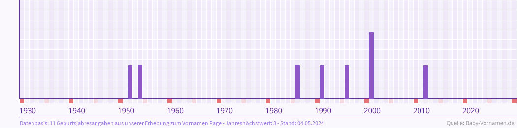 Häufigkeit des Vornamens Page nach Geburtsjahren von 1930 bis heute