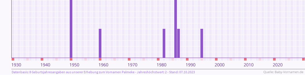 Häufigkeit des Vornamens Palmeke nach Geburtsjahren von 1930 bis heute
