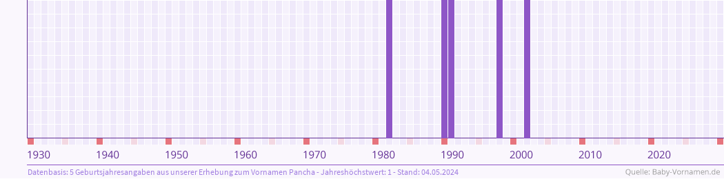 Häufigkeit des Vornamens Pancha nach Geburtsjahren von 1930 bis heute