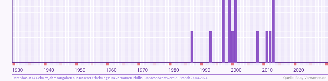 Häufigkeit des Vornamens Phillis nach Geburtsjahren von 1930 bis heute