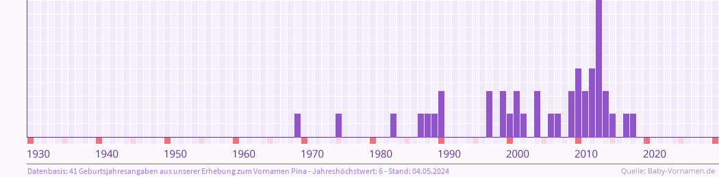Häufigkeit des Vornamens Pina nach Geburtsjahren von 1930 bis heute