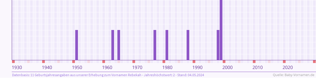 Häufigkeit des Vornamens Rebekah nach Geburtsjahren von 1930 bis heute