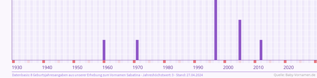 Häufigkeit des Vornamens Sabatina nach Geburtsjahren von 1930 bis heute