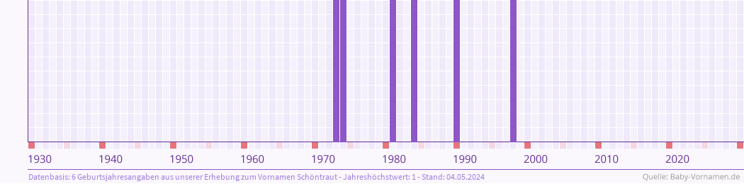 Häufigkeit des Vornamens Schöntraut nach Geburtsjahren von 1930 bis heute