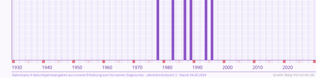 Statistik der Geburtsjahre des Namens Siegmunda