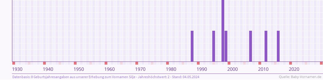 Häufigkeit des Vornamens Silje nach Geburtsjahren von 1930 bis heute