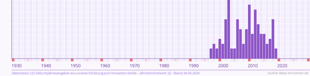 Häufigkeit des Vornamens Smilla nach Geburtsjahren von 1930 bis heute