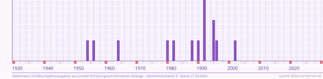 Statistik der Geburtsjahre des Namens Solange