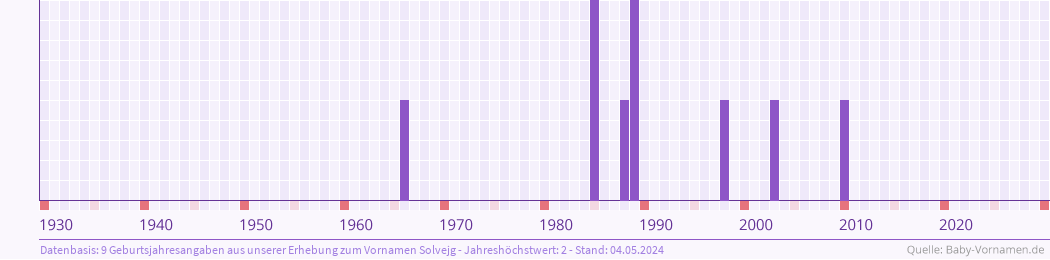 Häufigkeit des Vornamens Solvejg nach Geburtsjahren von 1930 bis heute