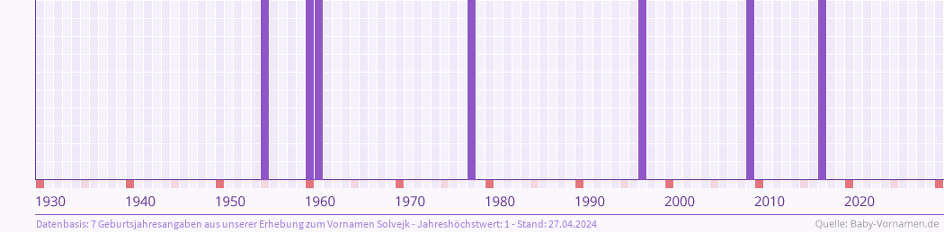 Häufigkeit des Vornamens Solvejk nach Geburtsjahren von 1930 bis heute