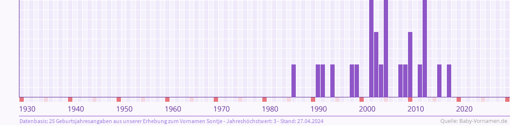 Häufigkeit des Vornamens Sontje nach Geburtsjahren von 1930 bis heute