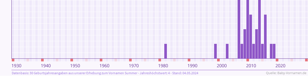 Häufigkeit des Vornamens Summer nach Geburtsjahren von 1930 bis heute