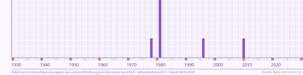 Häufigkeit des Vornamens Sunnhild nach Geburtsjahren von 1930 bis heute