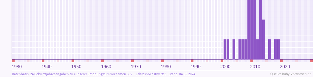 Häufigkeit des Vornamens Suvi nach Geburtsjahren von 1930 bis heute